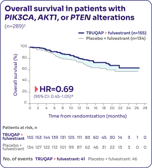 Overall Survival Rate of TRUQAP Graph