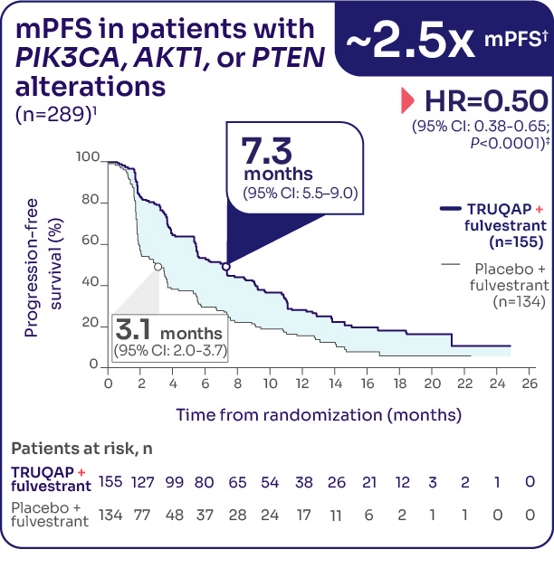 mPFS in Patients Graph