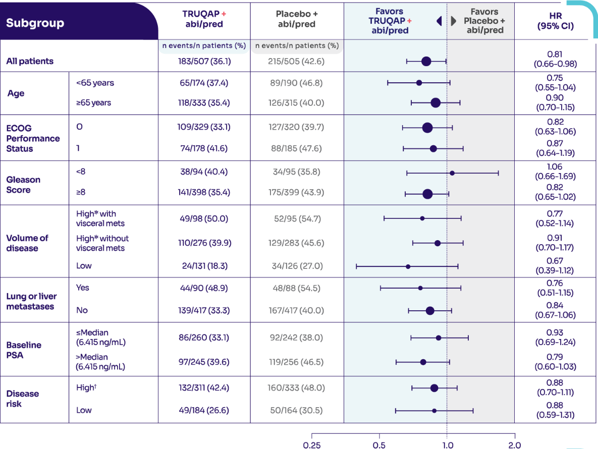 Subgroup HR And PFS Analysis with TRUQAP vs Placebo