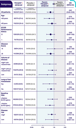 Subgroup HR And PFS Analysis with TRUQAP vs Placebo