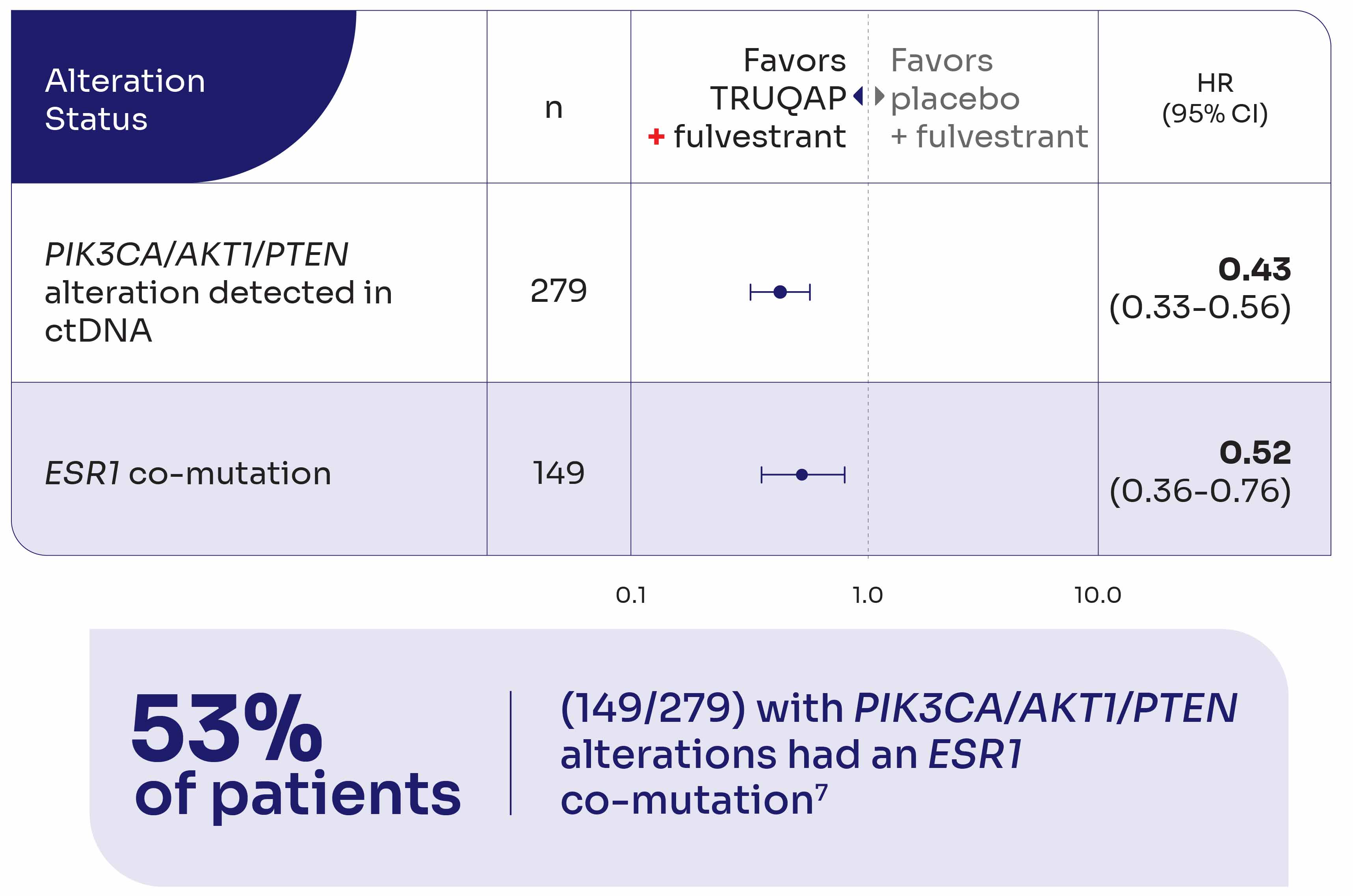 ESR1 Co-mutation Alteration Status of TRUQAP Graph