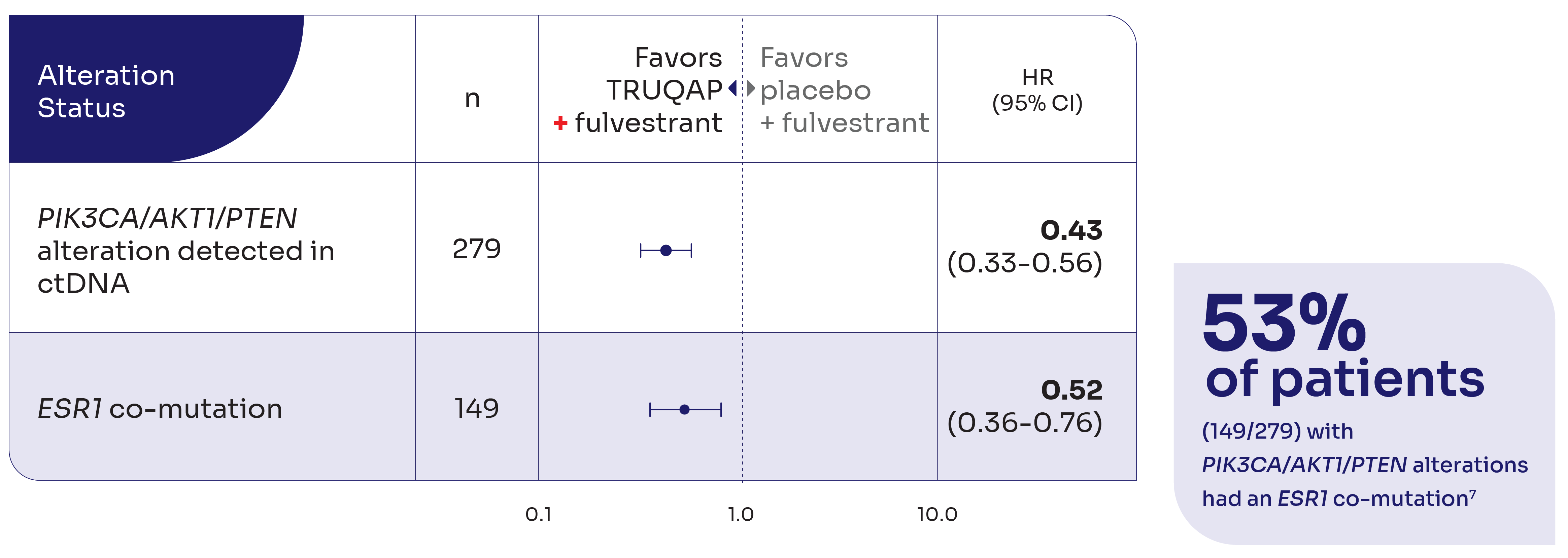 ESR1 Co-mutation Alteration Status of TRUQAP Graph