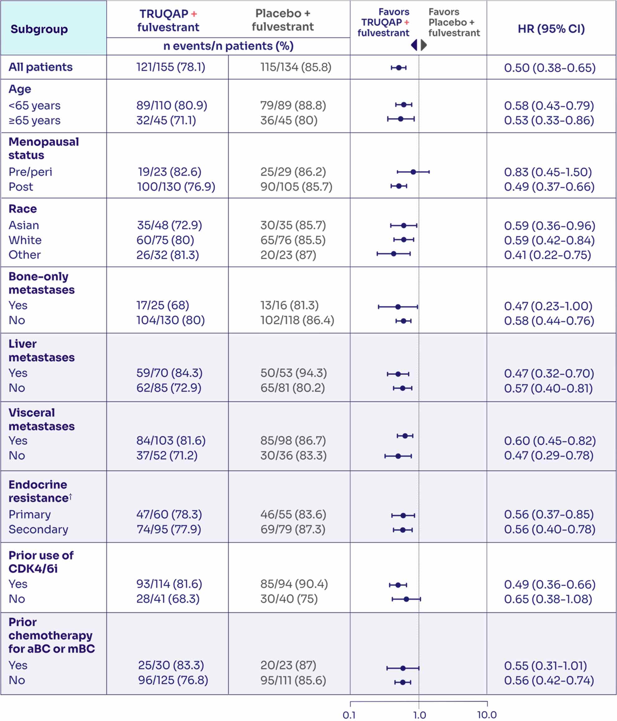 Exploratory Analysis of Prespecified Subgroups Table