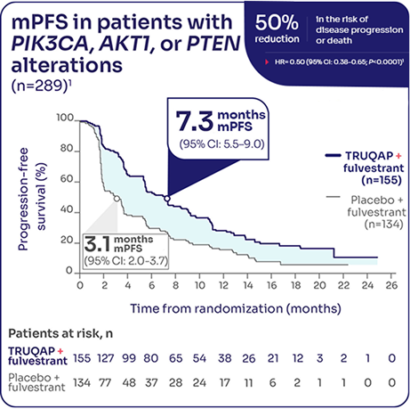 mPFS in Patients Graph