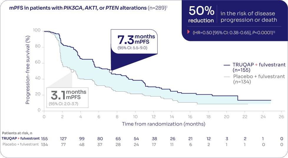 mPFS in Patients Graph