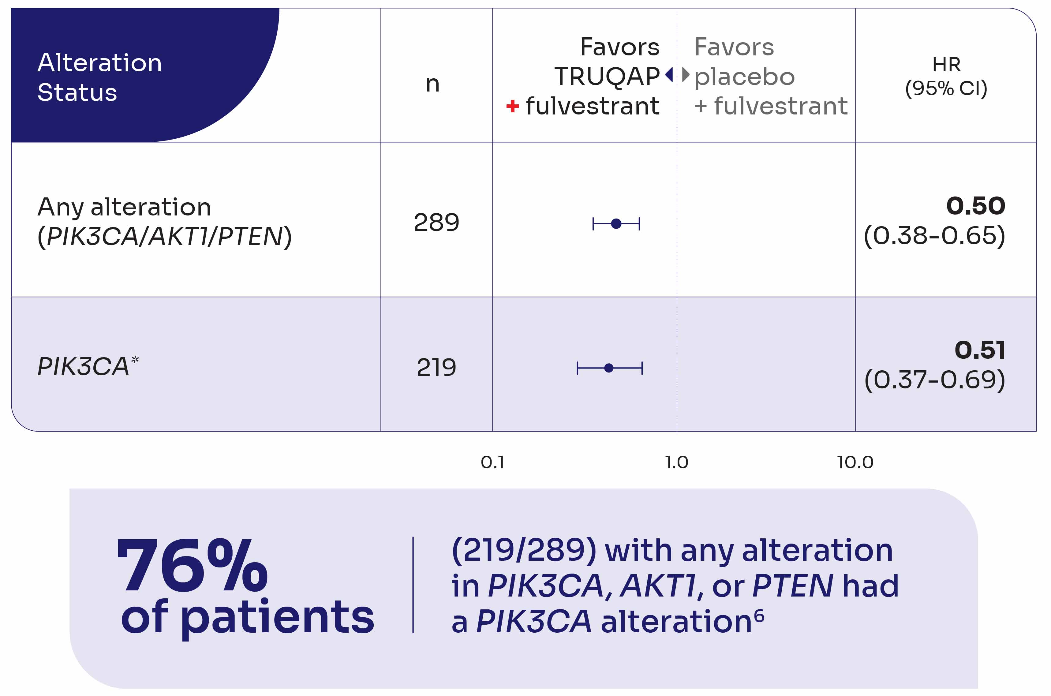 PIK3CA Alteration Status of TRUQAP Graph