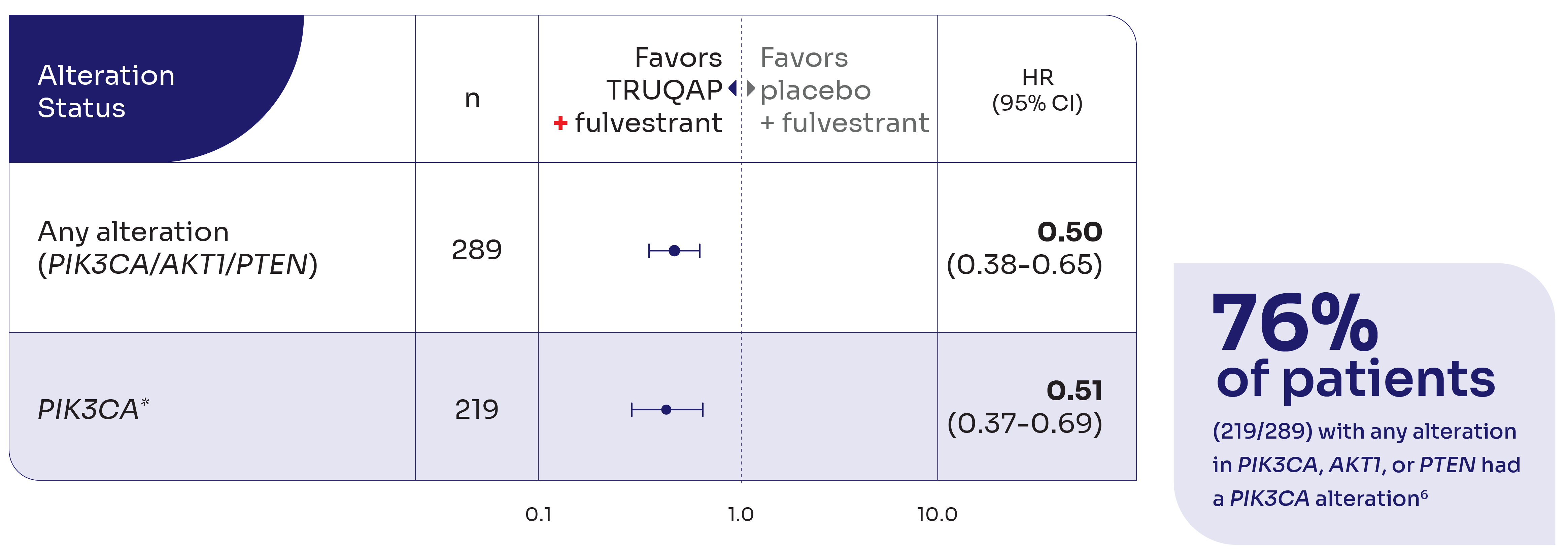 PIK3CA Alteration Status of TRUQAP Graph